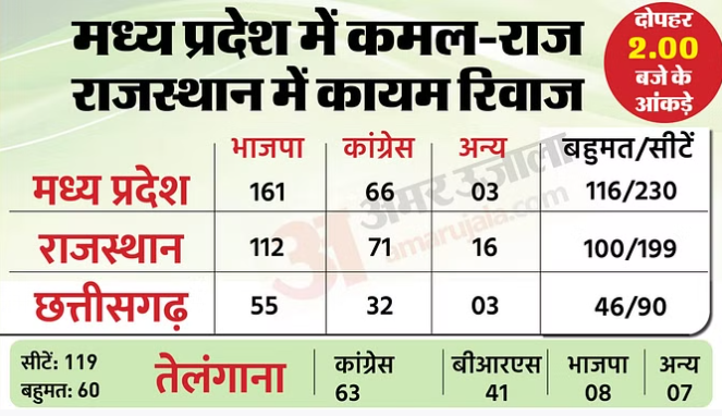 छत्तीसगढ़ में भाजपा ने निकाली सभी एग्जिट पोल की हवा, MP और राजस्थान में भी BJP का जलवा