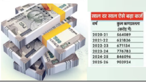 हर यूपीवासी पर ₹37,500 का बोझ, राज्य का कर्ज 9 लाख करोड़ के पार!