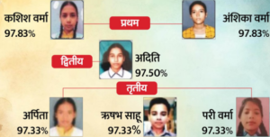 UP Board 10th Topper List: कशिश वर्मा और अंशिका वर्मा बनीं 10वीं की संयुक्त टॉपर