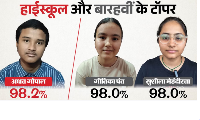 UK Board Result: उत्तराखंड बोर्ड रिजल्ट में बेटियों ने फिर दिखाया जलवा, टॉप लिस्ट पर कब्जा